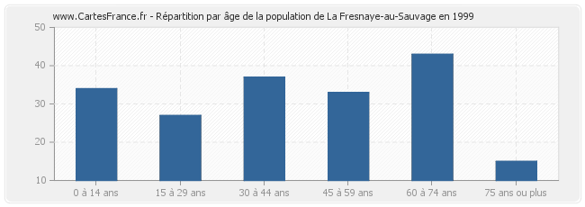 Répartition par âge de la population de La Fresnaye-au-Sauvage en 1999